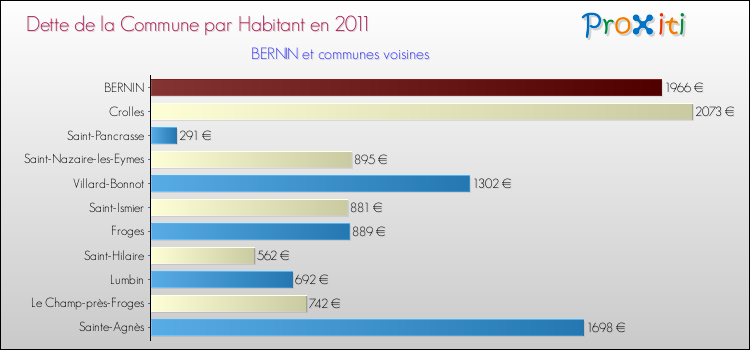 Dette par habitant de la commune en 2011 pour BERNIN et les communes proches Comparaison de la dette par habitant de la commune en 2011 pour BERNIN et les communes voisines