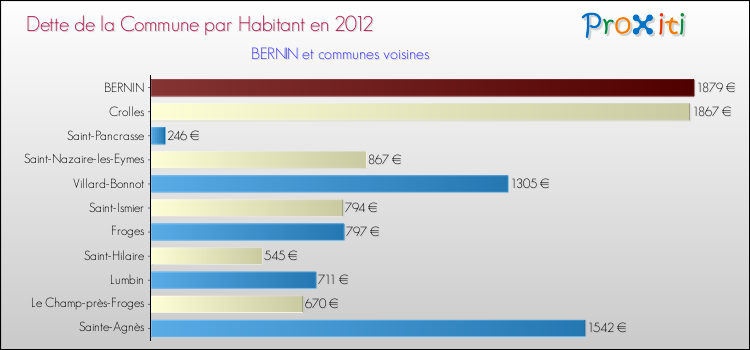 Dette par habitant de la commune en 2012 pour BERNIN et les communes proches Comparaison de la dette par habitant de la commune en 2012 pour BERNIN et les communes voisines