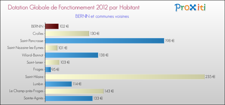 Montant des dotations globales de fonctionnement DGF par Habitant pour BERNIN et les communes proches Comparaison des des dotations globales de fonctionnement DGF par habitant pour BERNIN et les communes voisines
