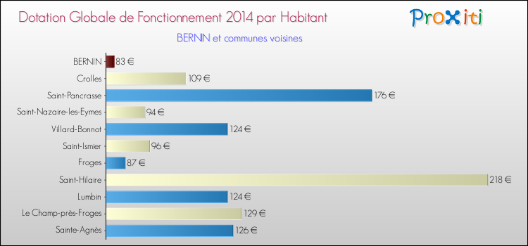 Montant des dotations globales de fonctionnement DGF par Habitant pour BERNIN et les communes proches en 2014. Comparaison des des dotations globales de fonctionnement DGF par habitant pour BERNIN et les communes voisines en 2014.
