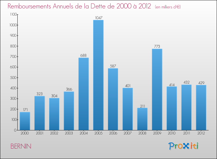 Evolution de l'annuité de la dette pour la commune de BERNIN de 2000 à 2012 Annuités de la dette pour BERNIN de 2000 à 2012