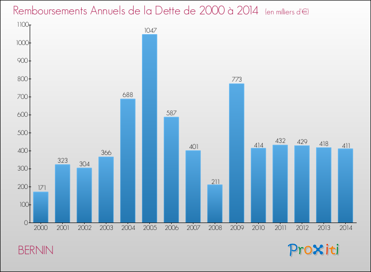 Evolution de l'annuité de la dette pour la commune de BERNIN de 2000 à 2014 Annuités de la dette pour BERNIN de 2000 à 2014