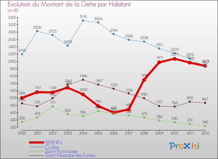 Evolution de la dette par habitant pour la commune de BERNIN et les communes proches de 2000 à 2012 Comparaison de la dette par habitant pour BERNIN et les communes voisines de 2000 à 2012