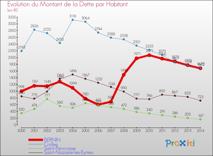 Evolution de la dette par habitant pour la commune de BERNIN et les communes proches de 2000 à 2014 Comparaison de la dette par habitant pour BERNIN et les communes voisines de 2000 à 2014
