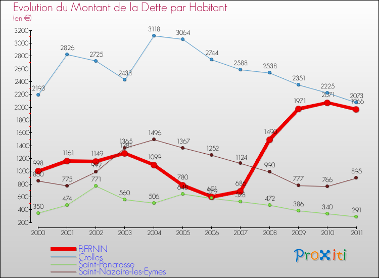 Evolution de la dette par habitant pour la commune de BERNIN et les communes proches Comparaison de la dette par habitant pour BERNIN et les communes voisines