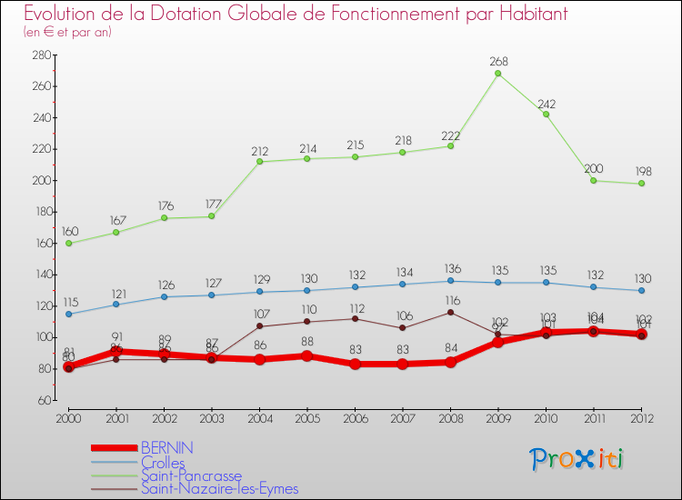 Evolution et montant de la dotation globale de fonctionnement par Habitant pour BERNIN et les communes proches Comparaison des dotations globales de fonctionnement par habitant pour BERNIN et les communes voisines