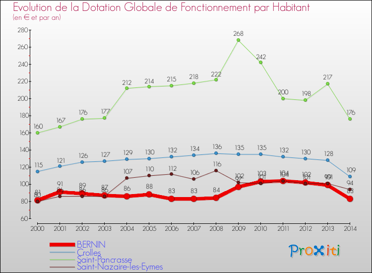 Evolution et montant de la dotation globale de fonctionnement par Habitant pour BERNIN et les communes proches de 2000 à 2014. Comparaison des dotations globales de fonctionnement par habitant pour BERNIN et les communes voisines de 2000 à 2014.