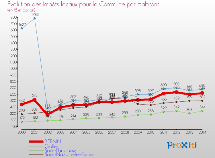 Evolution et montant des impôts locaux par Habitant pour BERNIN et les communes proches de 2000 à 2014 Comparaison des impôts locaux par habitant pour BERNIN et les communes voisines de 2000 à 2014