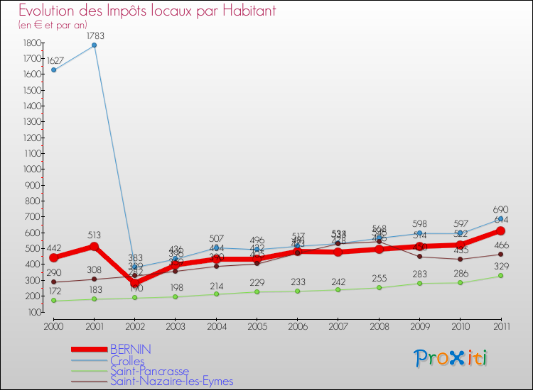 Evolution et montant des impôts locaux par Habitant pour BERNIN et les communes proches Comparaison des impôts locaux par habitant pour BERNIN et les communes voisines