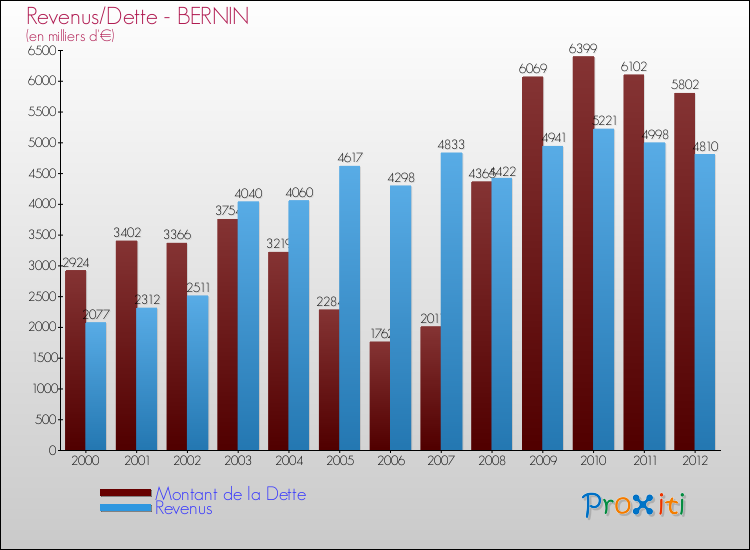 Evolution comparée de la dette et des revenus pour la commune de BERNIN de 2000 à 2012 Comparaison de la dette et des revenus pour BERNIN de 2000 à 2012