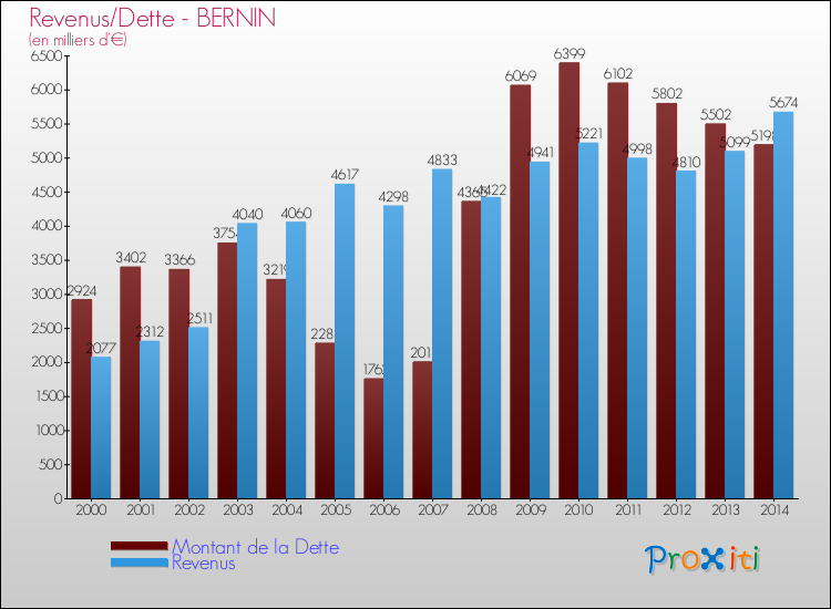 Evolution comparée de la dette et des revenus pour la commune de BERNIN de 2000 à 2014 Comparaison de la dette et des revenus pour BERNIN de 2000 à 2014