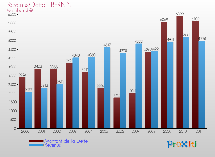 Evolution comparée de la dette et des revenus pour la commune de BERNIN de 2000 à 2011 Comparaison de la dette et des revenus pour BERNIN de 2000 à 2011