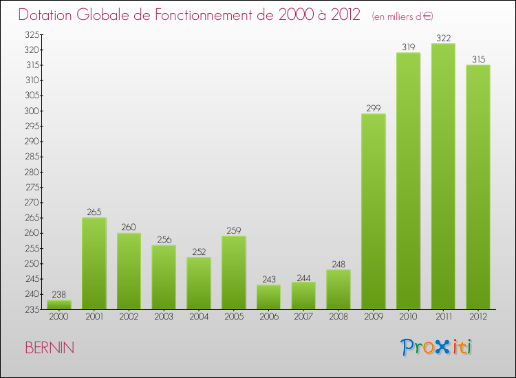 Evolution du montant de la Dotation Globale de Fonctionnement pour la commune de BERNIN de 2000 à 2012 Evolution du montant de la Dotation Globale de Fonctionnement pour BERNIN de 2000 à 2012