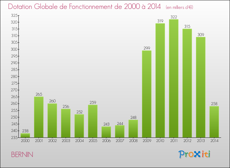 Evolution du montant de la Dotation Globale de Fonctionnement pour la commune de BERNIN de 2000 à 2014 Evolution du montant de la Dotation Globale de Fonctionnement pour BERNIN de 2000 à 2014