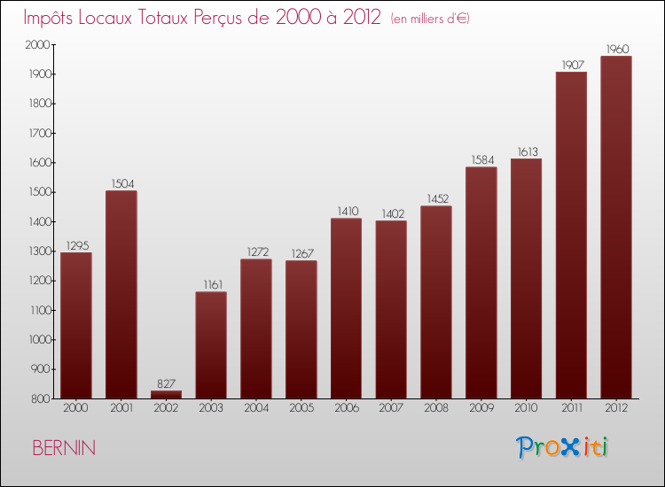Evolution des Impôts Locaux pour la commune de BERNIN de 2000 à 2012 Evolution des Impôts Locaux pour BERNIN de 2000 à 2012