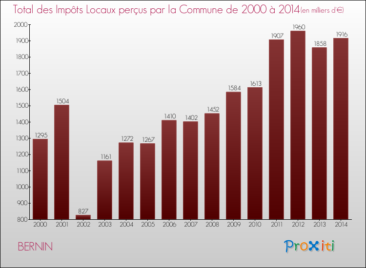 Evolution des Impôts Locaux pour la commune de BERNIN de 2000 à 2014 Evolution des Impôts Locaux pour BERNIN de 2000 à 2014