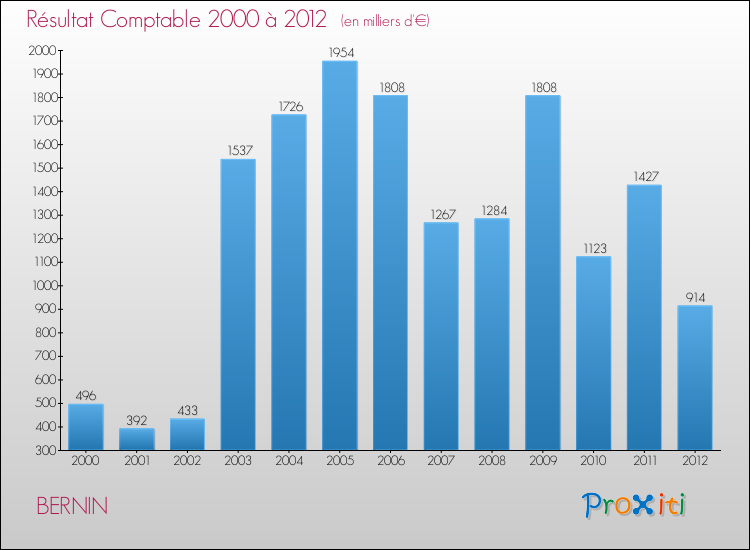 Evolution du résultat comptable pour la commune de BERNIN de 2000 à 2012 Evolution du résultat comptable pour BERNIN de 2000 à 2012