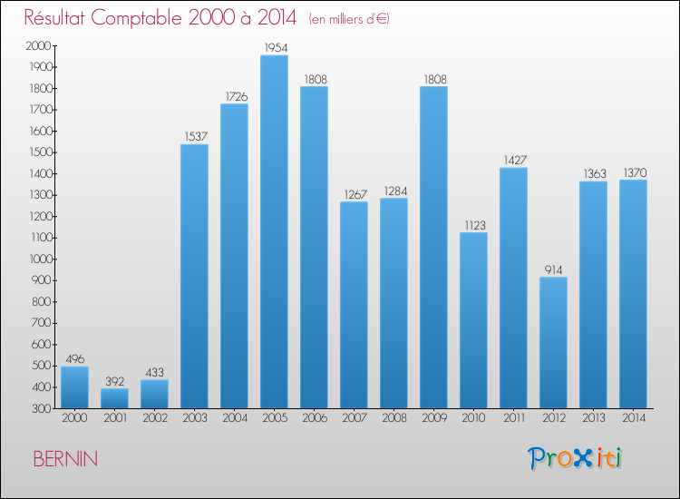 Evolution du résultat comptable pour la commune de BERNIN de 2000 à 2014 Evolution du résultat comptable pour BERNIN de 2000 à 2014