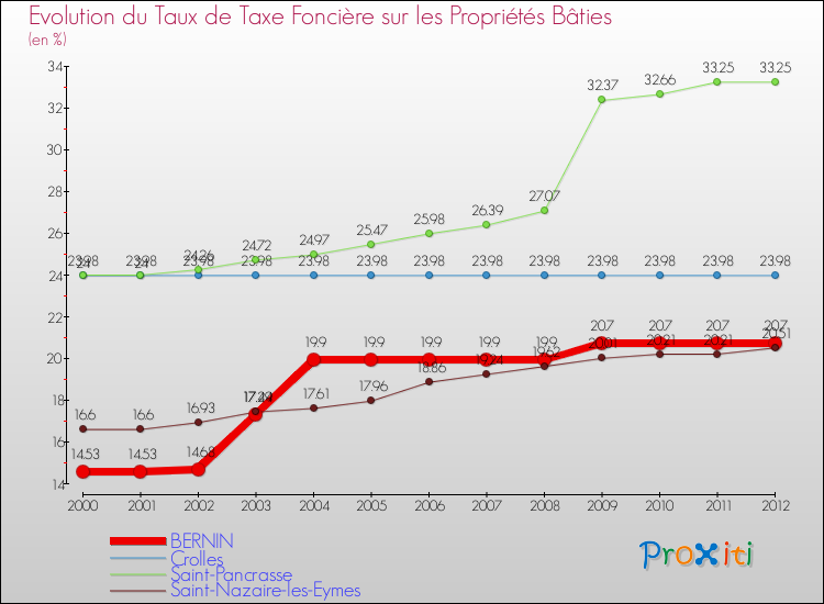 Evolution du taux de la taxe foncière sur le bati pour BERNIN et les communes proches de 2000 à 2012 Comparaison des taux de taxe foncière sur le bati pour BERNIN et les communes voisines de 2000 à 2012