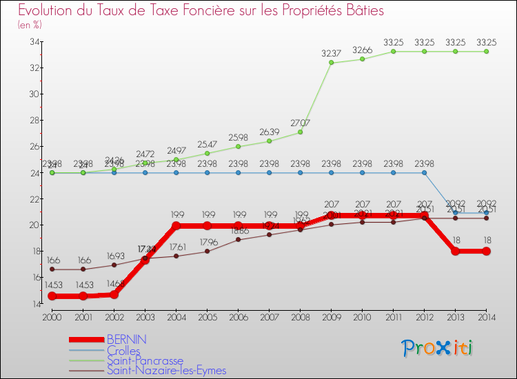 Evolution du taux de la taxe foncière sur le bati pour BERNIN et les communes proches de 2000 à 2014 Comparaison des taux de taxe foncière sur le bati pour BERNIN et les communes voisines de 2000 à 2014