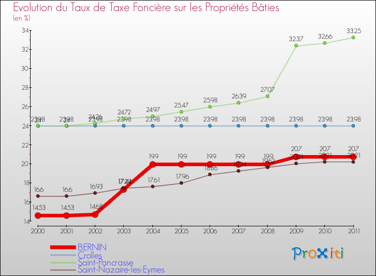 Evolution du taux de la taxe foncière sur le bati pour BERNIN et les communes proches Comparaison des taux de taxe foncière sur le bati pour BERNIN et les communes voisines