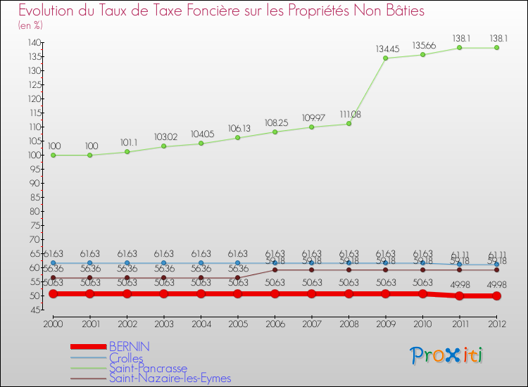 Evolution du taux de la taxe foncière sur les immeubles et terrains non batis pour BERNIN et les communes proches de 2000 à 2012 Comparaison des taux de la taxe foncière sur les immeubles et terrains non batis pour BERNIN et les communes voisines de 2000 à 2012