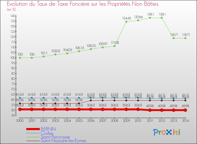 Evolution du taux de la taxe foncière sur les immeubles et terrains non batis pour BERNIN et les communes proches de 2000 à 2014 Comparaison des taux de la taxe foncière sur les immeubles et terrains non batis pour BERNIN et les communes voisines de 2000 à 2014