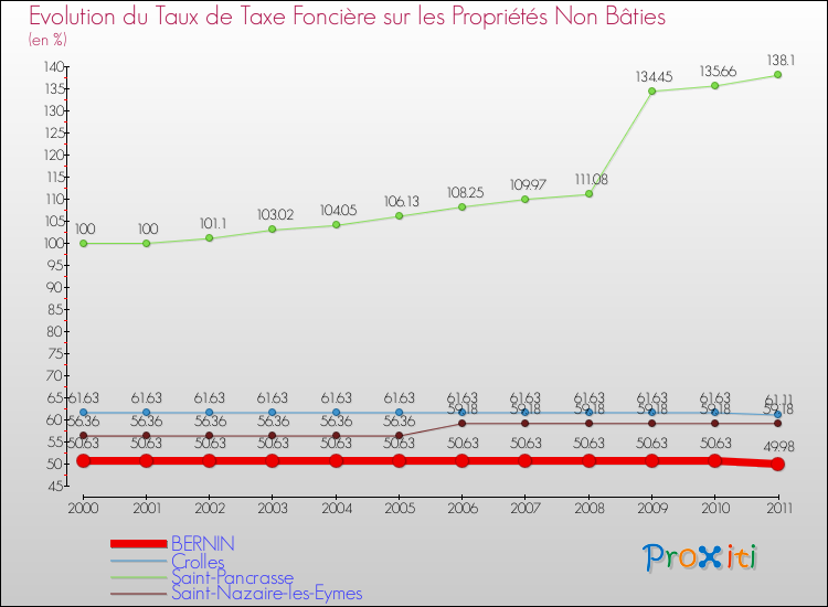Evolution du taux de la taxe foncière sur les immeubles et terrains non batis pour BERNIN et les communes proches Comparaison des taux de la taxe foncière sur les immeubles et terrains non batis pour BERNIN et les communes voisines