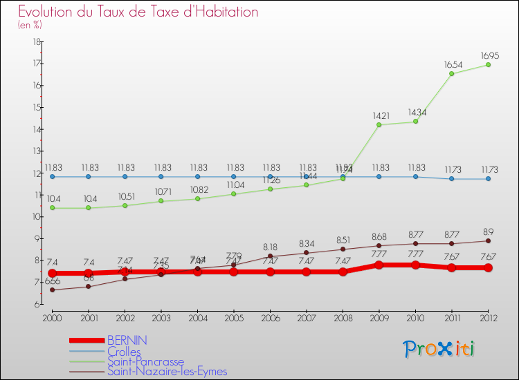 Evolution du taux de la taxe d'habitation pour BERNIN et les communes proches Comparaison des taux de la taxe d'habitation pour BERNIN et les communes voisines