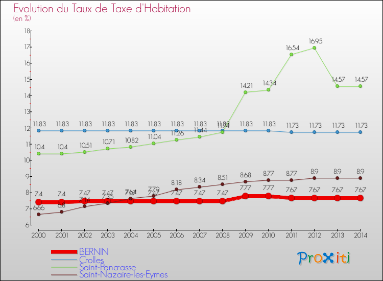 Evolution du taux de la taxe d'habitation pour BERNIN et les communes proches de 2000 à 2014 Comparaison des taux de la taxe d'habitation pour BERNIN et les communes voisines de 2000 à 2014