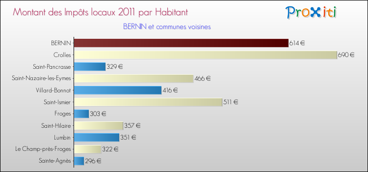 Montant des impôts locaux par Habitant pour BERNIN et les communes proches Comparaison des impôts locaux par habitant pour BERNIN et les communes voisines