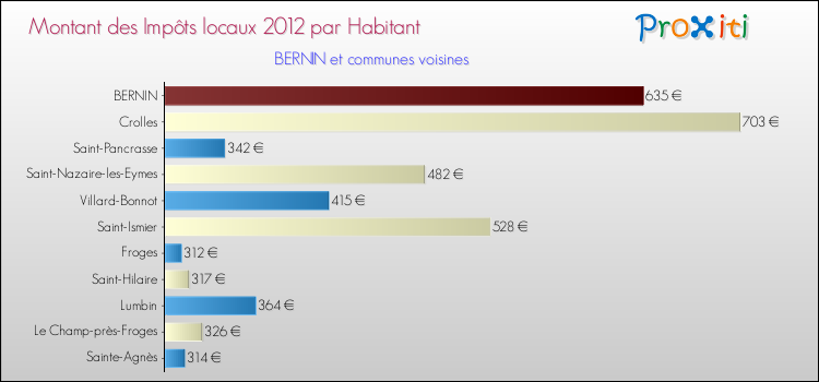 Montant des impôts locaux par Habitant pour BERNIN et les communes proches Comparaison des impôts locaux par habitant pour BERNIN et les communes voisines