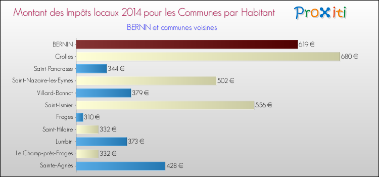 Montant des impôts locaux par Habitant pour BERNIN et les communes proches en 2014 Comparaison des impôts locaux par habitant pour BERNIN et les communes voisines en 2014
