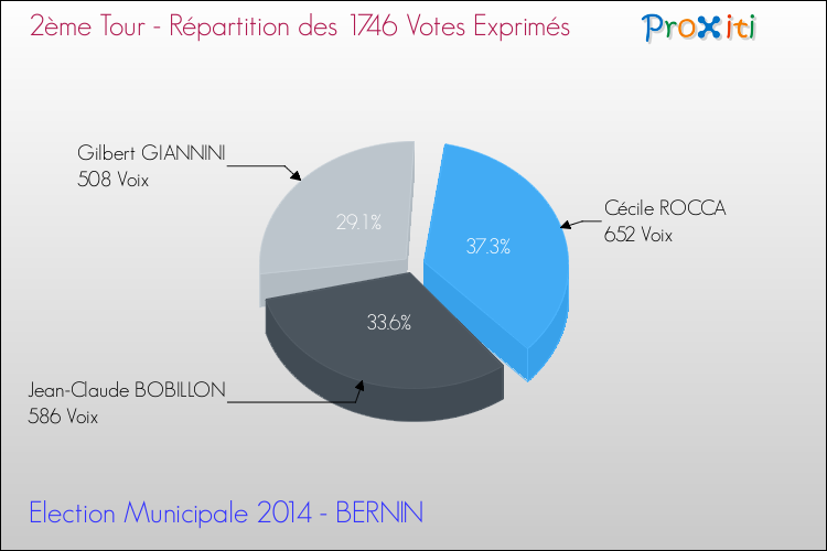 Répartition des votes exprimés au 2ème Tour des Elections Municipales 2014 de la commune de BERNIN Elections Municipales 2014 - Répartition des votes exprimés au 2ème Tour pour la commune de BERNIN