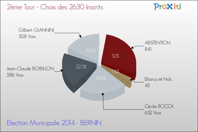 Résultats par rapport aux inscrits au 2ème Tour des Elections Municipales 2014 de la commune de BERNIN Elections Municipales 2014 - Résultats par rapport aux inscrits au 2ème Tour pour la commune de BERNIN