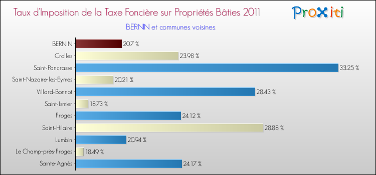 Taux d'imposition de la taxe foncière sur le bati 2011 pour BERNIN et les communes proches Comparaison des taux d'imposition de la taxe foncière sur le bati 2011 pour BERNIN et les communes voisines