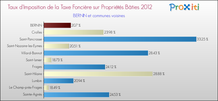 Taux d'imposition de la taxe foncière sur le bati 2012 pour BERNIN et les communes proches Comparaison des taux d'imposition de la taxe foncière sur le bati 2012 pour BERNIN et les communes voisines