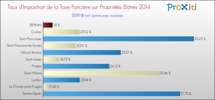 Taux d'imposition de la taxe foncière sur le bati 2014 pour BERNIN et les communes proches Comparaison des taux d'imposition de la taxe foncière sur le bati 2014 pour BERNIN et les communes voisines