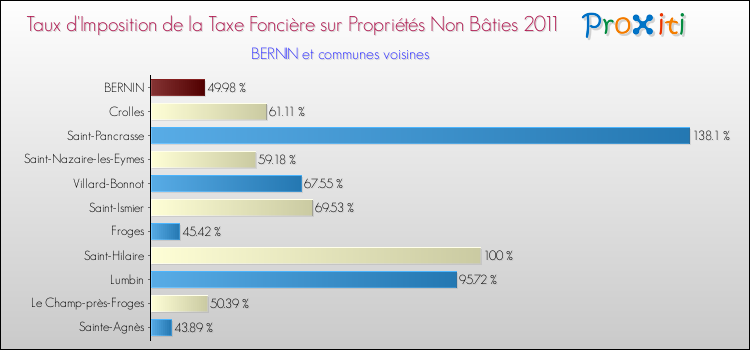 Taux d'imposition de la taxe foncière sur les immeubles et terrains non batis 2011 pour BERNIN et les communes proches Comparaison des taux d'imposition de la taxe foncière sur les immeubles et terrains non batis 2011 pour BERNIN et les communes voisines