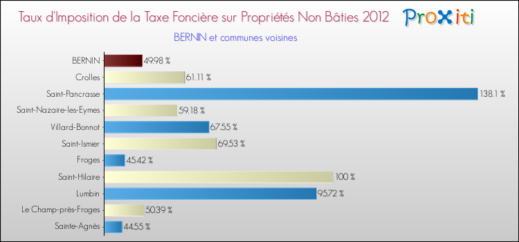 Taux d'imposition de la taxe foncière sur les immeubles et terrains non batis 2012 pour BERNIN et les communes proches Comparaison des taux d'imposition de la taxe foncière sur les immeubles et terrains non batis 2012 pour BERNIN et les communes voisines