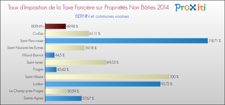 Taux d'imposition de la taxe foncière sur les immeubles et terrains non batis 2014 pour BERNIN et les communes proches Comparaison des taux d'imposition de la taxe foncière sur les immeubles et terrains non batis 2014 pour BERNIN et les communes voisines