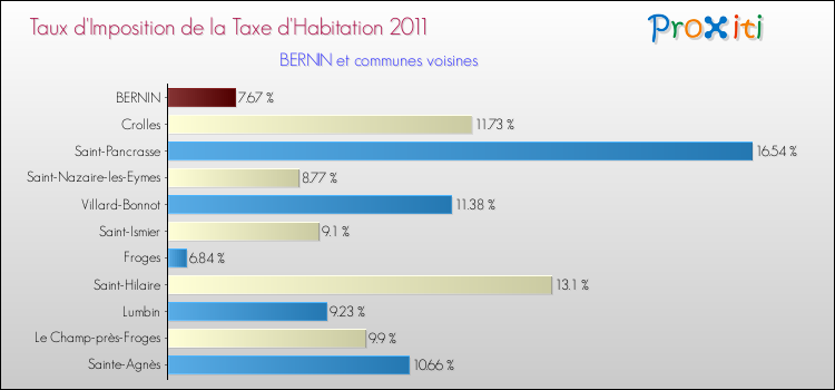 Taux d'imposition de la taxe d'habitation 2011 pour BERNIN et les communes proches Comparaison des taux d'imposition de la taxe d'habitation 2011 pour BERNIN et les communes voisines
