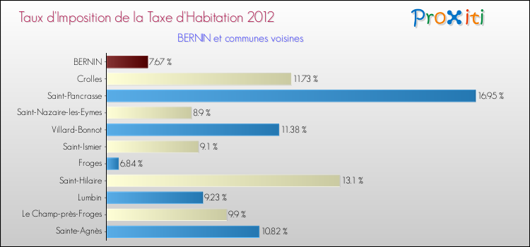 Taux d'imposition de la taxe d'habitation 2012 pour BERNIN et les communes proches Comparaison des taux d'imposition de la taxe d'habitation 2012 pour BERNIN et les communes voisines