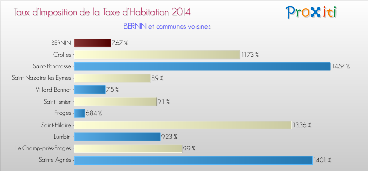Taux d'imposition de la taxe d'habitation 2014 pour BERNIN et les communes proches Comparaison des taux d'imposition de la taxe d'habitation 2014 pour BERNIN et les communes voisines