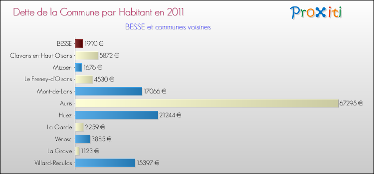 Dette par habitant de la commune en 2011 pour BESSE et les communes proches Comparaison de la dette par habitant de la commune en 2011 pour BESSE et les communes voisines