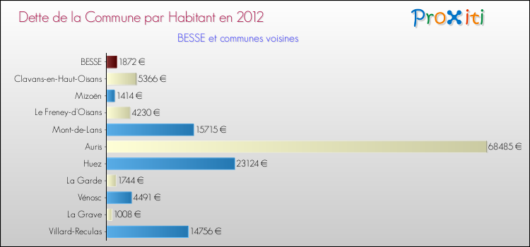 Dette par habitant de la commune en 2012 pour BESSE et les communes proches Comparaison de la dette par habitant de la commune en 2012 pour BESSE et les communes voisines