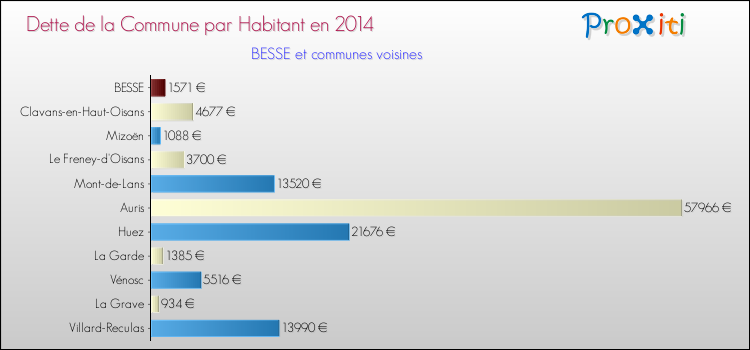 Dette par habitant de la commune en 2014 pour BESSE et les communes proches Comparaison de la dette par habitant de la commune en 2014 pour BESSE et les communes voisines