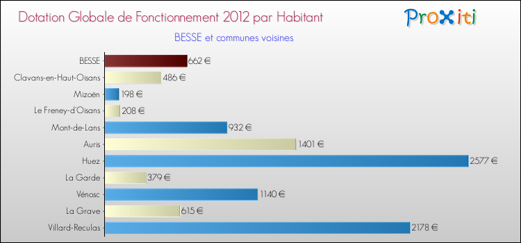 Montant des dotations globales de fonctionnement DGF par Habitant pour BESSE et les communes proches Comparaison des des dotations globales de fonctionnement DGF par habitant pour BESSE et les communes voisines