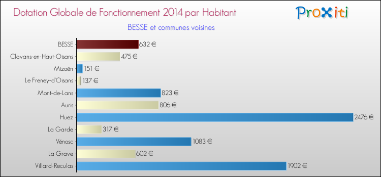Montant des dotations globales de fonctionnement DGF par Habitant pour BESSE et les communes proches en 2014. Comparaison des des dotations globales de fonctionnement DGF par habitant pour BESSE et les communes voisines en 2014.