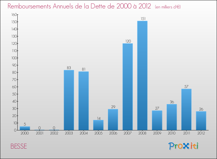 Evolution de l'annuité de la dette pour la commune de BESSE de 2000 à 2012 Annuités de la dette pour BESSE de 2000 à 2012